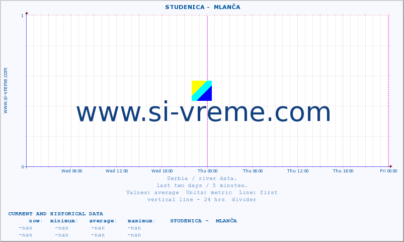  ::  STUDENICA -  MLANČA :: height |  |  :: last two days / 5 minutes.