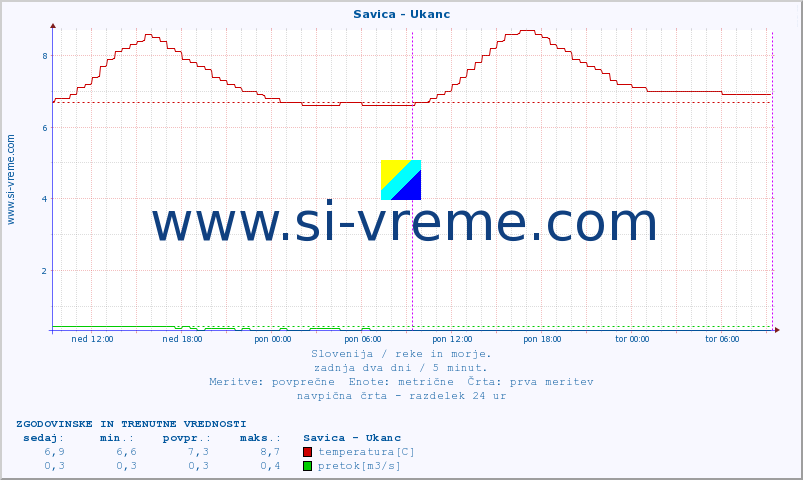 POVPREČJE :: Savica - Ukanc :: temperatura | pretok | višina :: zadnja dva dni / 5 minut.