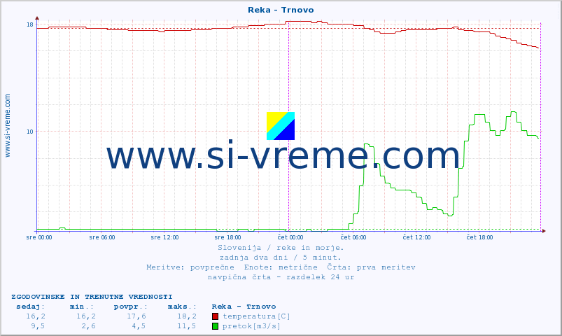 POVPREČJE :: Reka - Trnovo :: temperatura | pretok | višina :: zadnja dva dni / 5 minut.