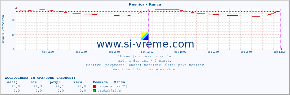 POVPREČJE :: Pesnica - Ranca :: temperatura | pretok | višina :: zadnja dva dni / 5 minut.