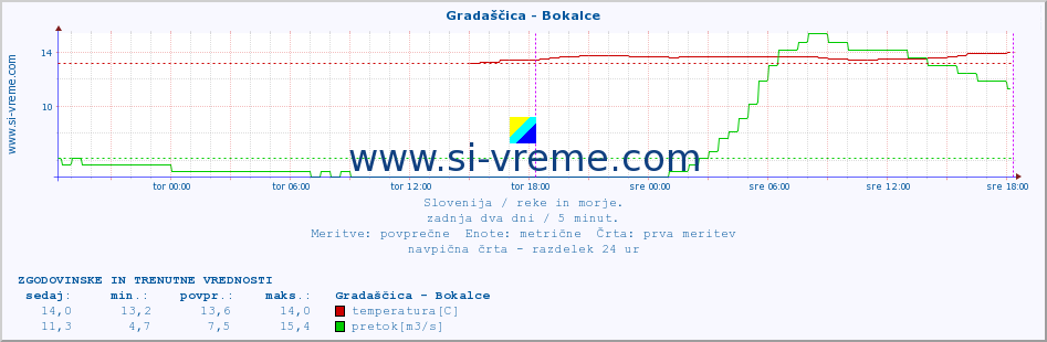 POVPREČJE :: Gradaščica - Bokalce :: temperatura | pretok | višina :: zadnja dva dni / 5 minut.