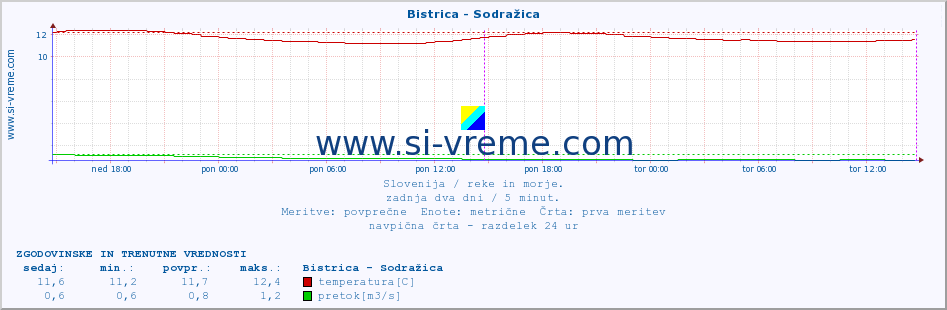 POVPREČJE :: Bistrica - Sodražica :: temperatura | pretok | višina :: zadnja dva dni / 5 minut.