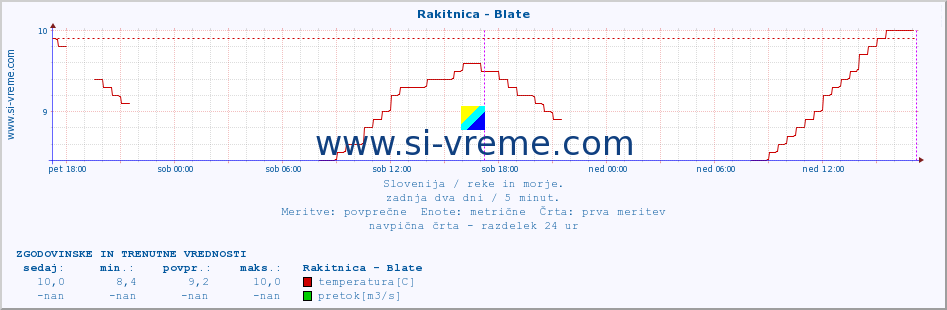 POVPREČJE :: Rakitnica - Blate :: temperatura | pretok | višina :: zadnja dva dni / 5 minut.