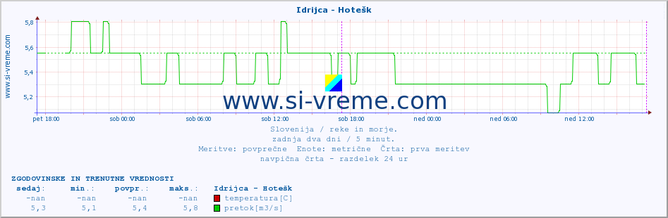 POVPREČJE :: Idrijca - Hotešk :: temperatura | pretok | višina :: zadnja dva dni / 5 minut.