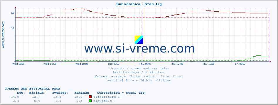  :: Suhodolnica - Stari trg :: temperature | flow | height :: last two days / 5 minutes.