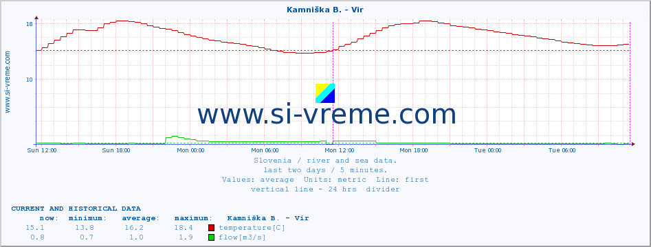  :: Kamniška B. - Vir :: temperature | flow | height :: last two days / 5 minutes.