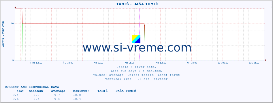  ::  TAMIŠ -  JAŠA TOMIĆ :: height |  |  :: last two days / 5 minutes.