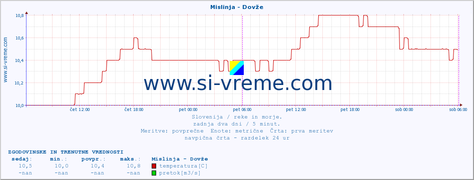 POVPREČJE :: Mislinja - Dovže :: temperatura | pretok | višina :: zadnja dva dni / 5 minut.