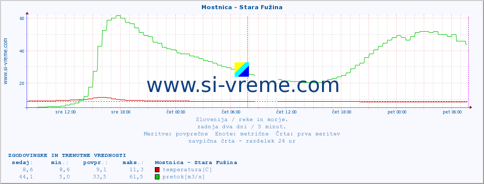 POVPREČJE :: Mostnica - Stara Fužina :: temperatura | pretok | višina :: zadnja dva dni / 5 minut.