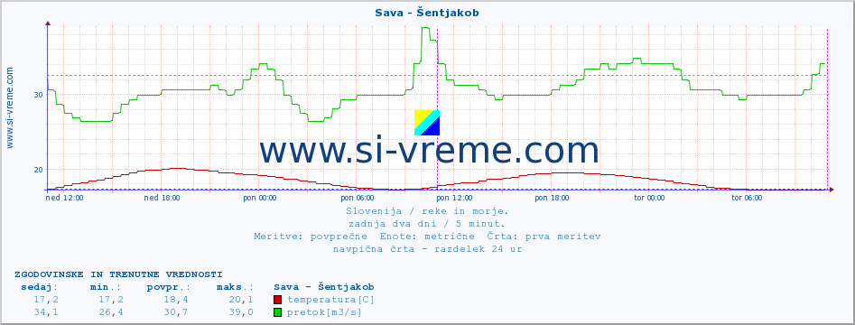 POVPREČJE :: Sava - Šentjakob :: temperatura | pretok | višina :: zadnja dva dni / 5 minut.