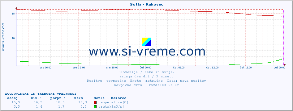 POVPREČJE :: Sotla - Rakovec :: temperatura | pretok | višina :: zadnja dva dni / 5 minut.