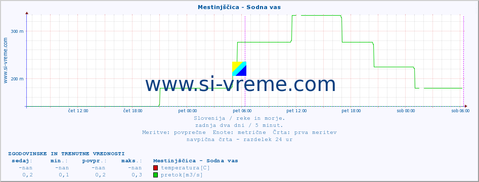 POVPREČJE :: Mestinjščica - Sodna vas :: temperatura | pretok | višina :: zadnja dva dni / 5 minut.