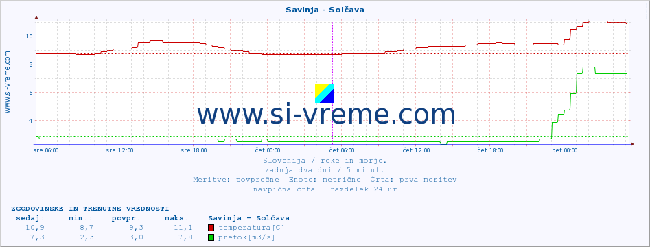 POVPREČJE :: Savinja - Solčava :: temperatura | pretok | višina :: zadnja dva dni / 5 minut.