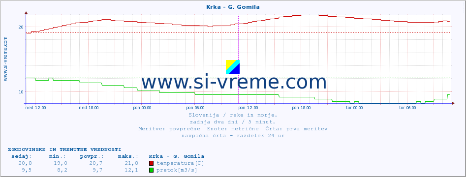 POVPREČJE :: Krka - G. Gomila :: temperatura | pretok | višina :: zadnja dva dni / 5 minut.