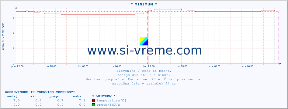 POVPREČJE :: * MINIMUM * :: temperatura | pretok | višina :: zadnja dva dni / 5 minut.