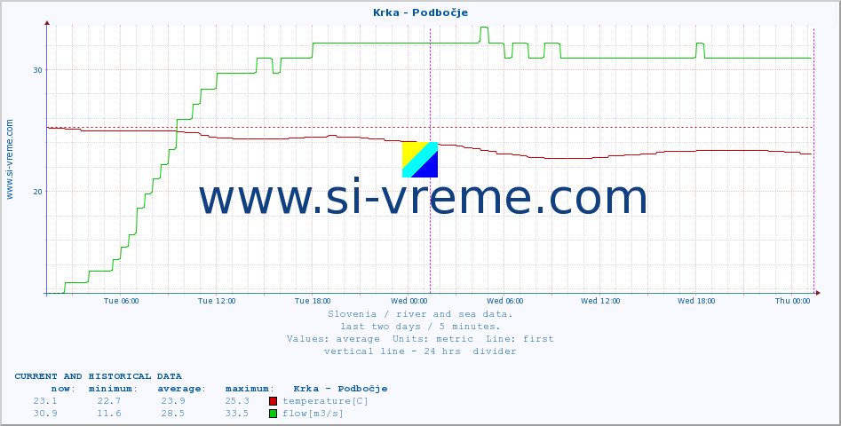  :: Krka - Podbočje :: temperature | flow | height :: last two days / 5 minutes.