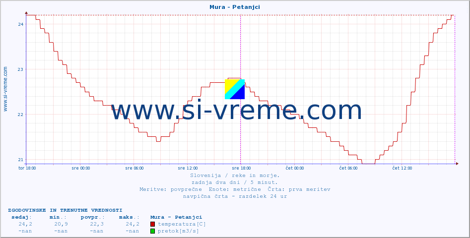 POVPREČJE :: Mura - Petanjci :: temperatura | pretok | višina :: zadnja dva dni / 5 minut.
