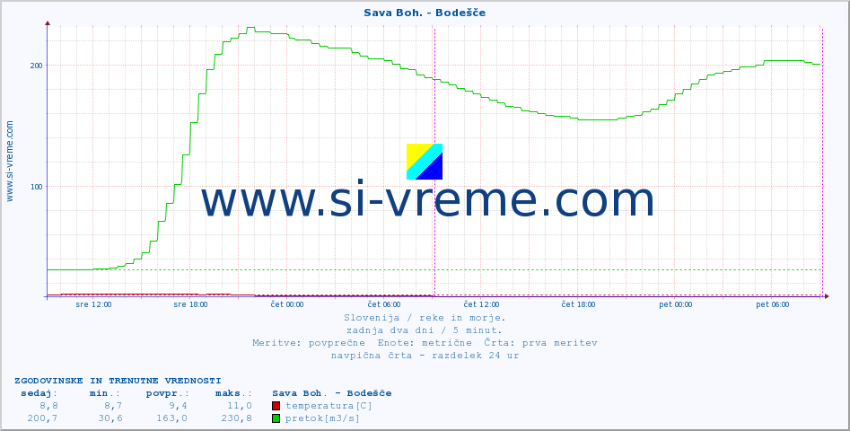 POVPREČJE :: Sava Boh. - Bodešče :: temperatura | pretok | višina :: zadnja dva dni / 5 minut.