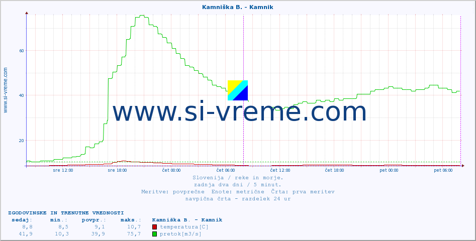 POVPREČJE :: Kamniška B. - Kamnik :: temperatura | pretok | višina :: zadnja dva dni / 5 minut.