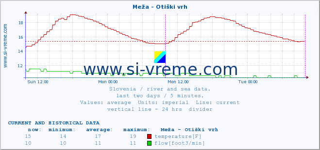  :: Meža - Otiški vrh :: temperature | flow | height :: last two days / 5 minutes.