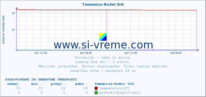 POVPREČJE :: Temenica-Rožni Vrh :: temperatura | pretok | višina :: zadnja dva dni / 5 minut.