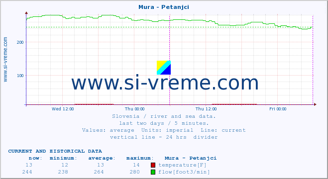  :: Mura - Petanjci :: temperature | flow | height :: last two days / 5 minutes.