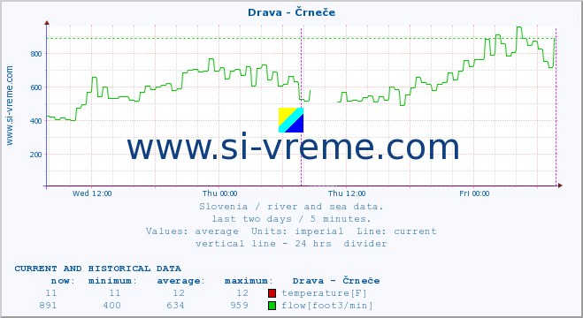  :: Drava - Črneče :: temperature | flow | height :: last two days / 5 minutes.