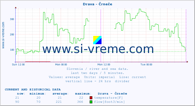  :: Drava - Črneče :: temperature | flow | height :: last two days / 5 minutes.