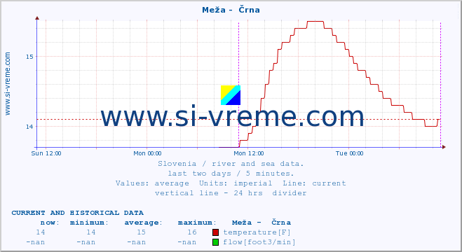  :: Meža -  Črna :: temperature | flow | height :: last two days / 5 minutes.