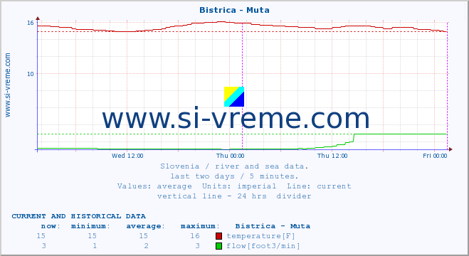  :: Bistrica - Muta :: temperature | flow | height :: last two days / 5 minutes.