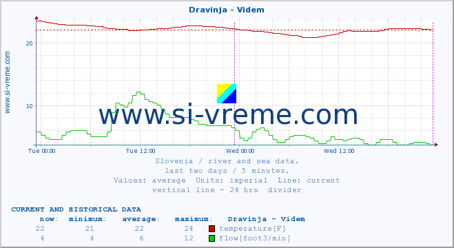  :: Dravinja - Videm :: temperature | flow | height :: last two days / 5 minutes.