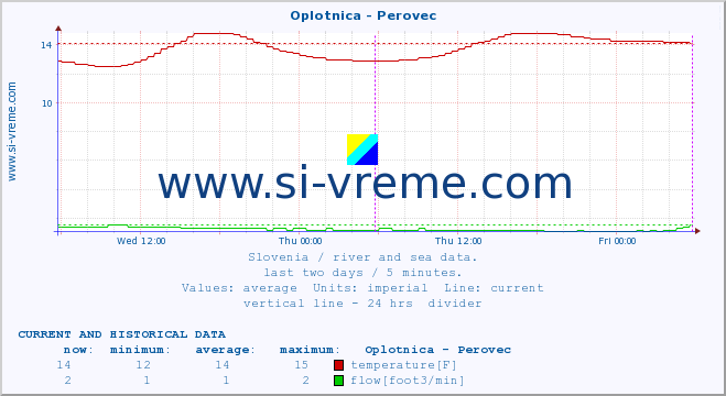  :: Oplotnica - Perovec :: temperature | flow | height :: last two days / 5 minutes.