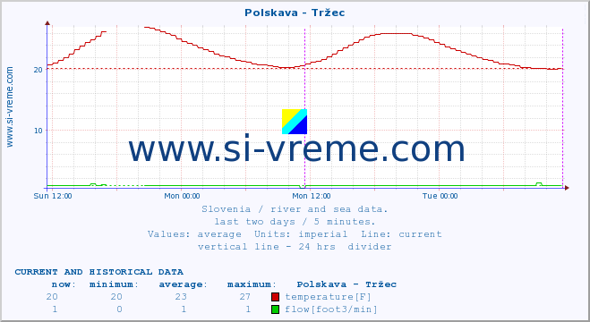  :: Polskava - Tržec :: temperature | flow | height :: last two days / 5 minutes.