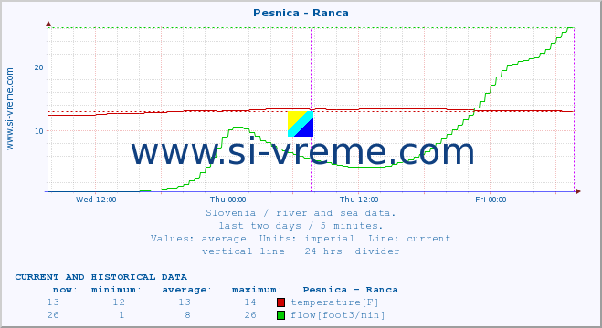  :: Pesnica - Ranca :: temperature | flow | height :: last two days / 5 minutes.