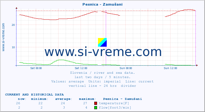  :: Pesnica - Zamušani :: temperature | flow | height :: last two days / 5 minutes.