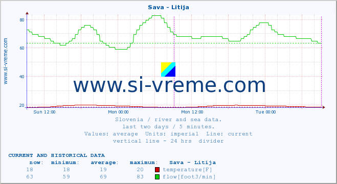  :: Sava - Litija :: temperature | flow | height :: last two days / 5 minutes.