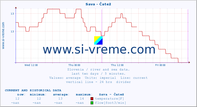  :: Sava - Čatež :: temperature | flow | height :: last two days / 5 minutes.