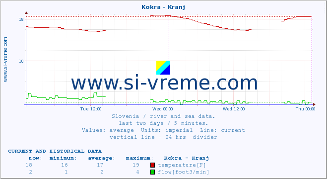  :: Kokra - Kranj :: temperature | flow | height :: last two days / 5 minutes.