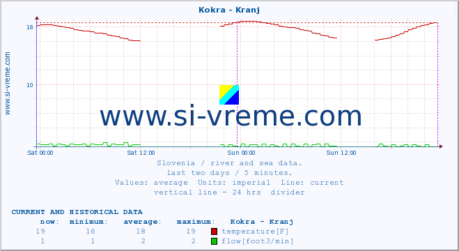  :: Kokra - Kranj :: temperature | flow | height :: last two days / 5 minutes.