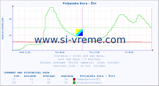  :: Poljanska Sora - Žiri :: temperature | flow | height :: last two days / 5 minutes.