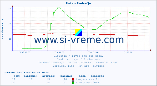  :: Rača - Podrečje :: temperature | flow | height :: last two days / 5 minutes.