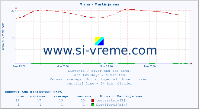  :: Mirna - Martinja vas :: temperature | flow | height :: last two days / 5 minutes.