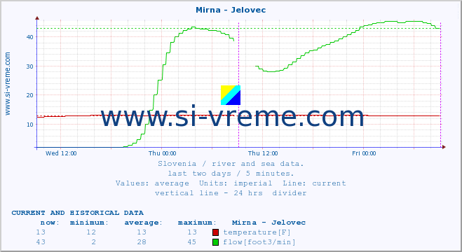  :: Mirna - Jelovec :: temperature | flow | height :: last two days / 5 minutes.