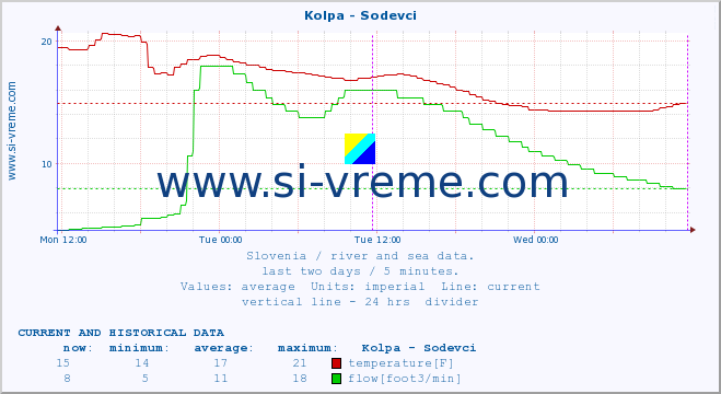  :: Kolpa - Sodevci :: temperature | flow | height :: last two days / 5 minutes.