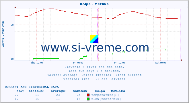  :: Kolpa - Metlika :: temperature | flow | height :: last two days / 5 minutes.