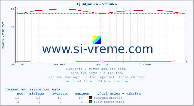  :: Ljubljanica - Vrhnika :: temperature | flow | height :: last two days / 5 minutes.