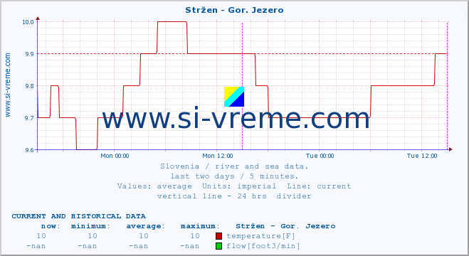  :: Stržen - Gor. Jezero :: temperature | flow | height :: last two days / 5 minutes.