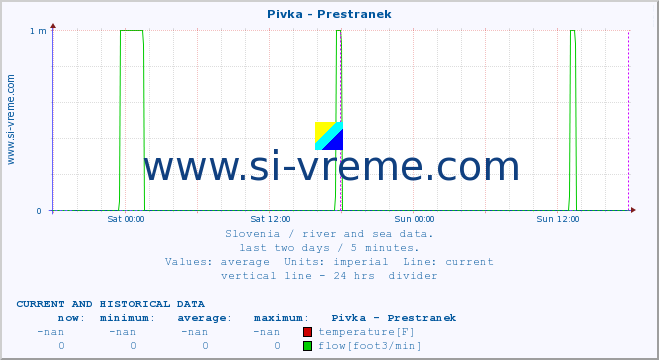  :: Pivka - Prestranek :: temperature | flow | height :: last two days / 5 minutes.