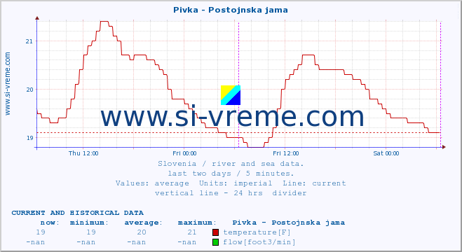  :: Pivka - Postojnska jama :: temperature | flow | height :: last two days / 5 minutes.