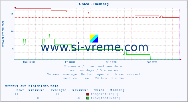  :: Unica - Hasberg :: temperature | flow | height :: last two days / 5 minutes.